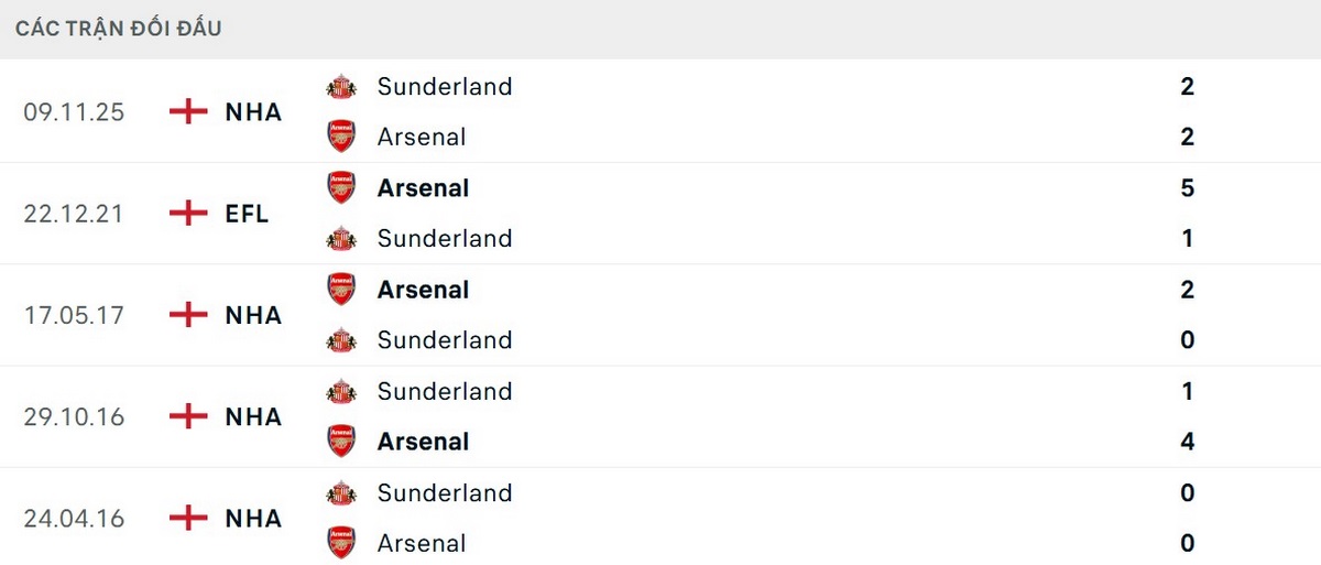 Arsenal có lợi thế tinh thần về lịch sử đối đầu