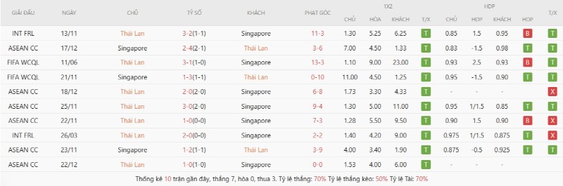 Thành tích đối đầu gần đây Thailand vs Singapore