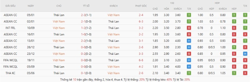 Thành tích đối đầu gần đây Vietnam vs Thailand
