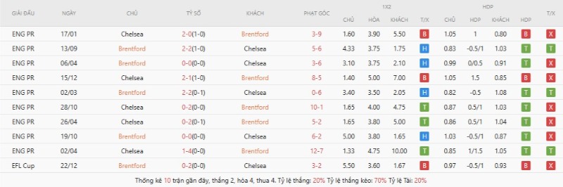 Kết quả đối đầu Brentford vs Chelsea